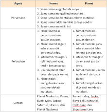 Kelas 3 tema 1 subtema 3 pembelajaran 6 ini terdiri dari beberapa halaman yaitu halaman 137 13 139 141 142 yang dapat kamu akses pada daftar isi dibawah. Lengkap Kunci Jawaban Halaman 141 142 143 144 146 147 148 Tema 9 Kelas 6 Sd Buku Siswa Tematik Pembelajaran 1 Pojok Edukasi