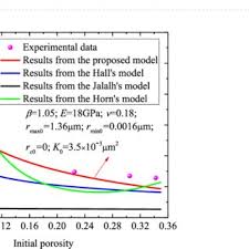 In reports, it is often referred to in terms of. Pdf A Novel Analytical Model For Pore Volume Compressibility Of Fractal Porous Media