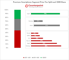 According to trendforce, the global smartphone market in 2020 was hit by public health incidents. Apple S Iphone Dominance Continues In The Premium Smartphone Market Thanks To A Share Of 79 Percent