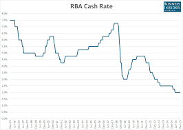 Chart The Rba Cash Rate Since 1989 Business Insider