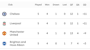 This page shows the detailed table of the premier league in season 21/22. What Are The Tie Breaker Rules For The Premier League Table Of Standings We Ain T Got No History