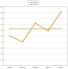 Coldfusion Quickie Adding An Average To A Line Chart