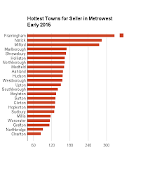 3 Charts For The State Of Massachusetts Markets