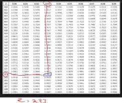 for the standard normal distribution find the probability