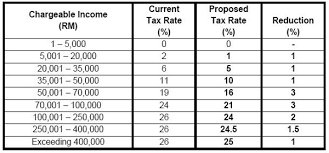 First, here are the tax rates and the income ranges where they apply Budget 2014 Personal Tax Reduced In 2015 Tax Updates Budget Business News