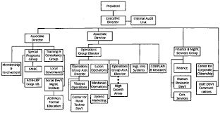 changes in organizational structure