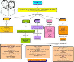 Actualizado Jpg 861 727 Pixeles Ap Spanish Mental Map Spanish Language Arts