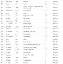 Download lagu nama nama surat dalam al quran mp3 gratis dalam format mp3 dan mp4. 114 Surat Dalam Al Quran Dan Terjemahannya