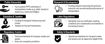 Transport policy national transport policy 1 2. 9 1 The Nature Of Transport Policy The Geography Of Transport Systems