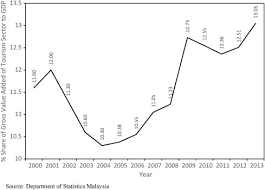 The repository is found within the heart of kuala lumpur's traveller belt amidst the luxurious leaf and inside walking distance to the national musjid, birds park and national planetarium. Tourist Arrivals To Malaysia From Muslim Countries Sciencedirect
