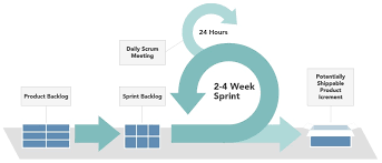 Learn agile software development, agile methodologies and industry best practices from beginner tutorials to advanced topics. Agile Project Management Challenges Planview Leankit