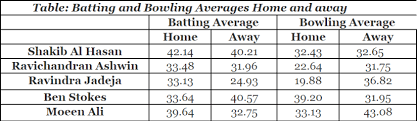 Image result for shakib al hasan stats