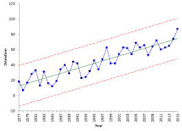 Trend Control Charts And Global Warming Bpi Consulting