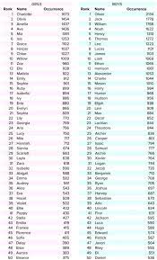 It S Official These Are Australia S Top Baby Names For 2018 Royal Baby Girl Names Hipster Baby Names Royal Names For Boys