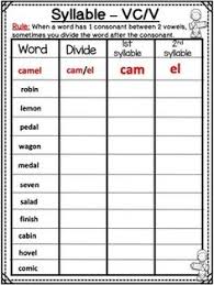 There are some easy rules that can help with most english words. 400 K 2 Phonics Ideas Phonics Word Work Classroom Card