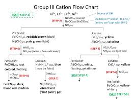 Ppt Group Iii Cation Flow Chart Powerpoint Presentation