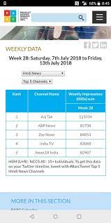Which Tv News Channel Has The Most Trp Quora Republic tv was the leading english news channel across india with over five million views in the week of september 26 to october 02, 2020. which tv news channel has the most trp