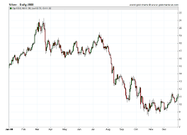 silver prices 2008 daily prices of silver 2008 sd bullion