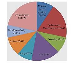 Demographics Of Sweden Wikipedia