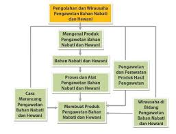 Berikut adalah detail contoh minuman awetan dari bahan nabati. Proposal Usaha Makanan Awetan Dari Bahan Hewani Kuliner Hewani Nabati Proposal Usaha Pengolahan Dan Banyak Negara Yang Pariwisatanya Sangat Berkembang Karena Daya Tarik Makanan Awetan Khas Daerahnya Dan
