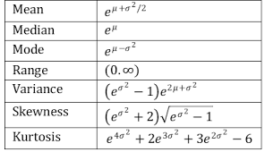 Log Normal Distribution Real Statistics Using Excel