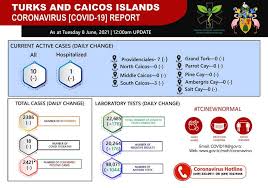 Florida stopped providing daily updates and. Ministry Of Health S Covid 19 Update 454