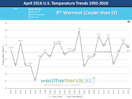 April 2016 Global Weather Summary Blog Weathertrends360