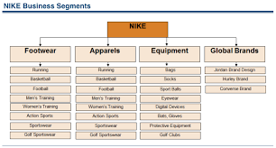 How Nike Makes Money Understanding Nike Business Model Core Elements Revenues Profits How To Make Money Business Nike