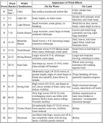 David Burch Navigation Blog Wind Speed From Beaufort Force