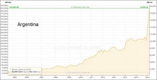 Gold Prices In Argentina Peso