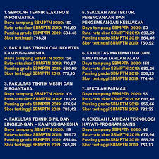 Atau semakin tinggi nilai utbk. Passing Grade Dan Apartement Taman Melati Jatinangor Facebook