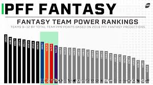 Get the latest nfl rankings from cbssports.com. Fantasy Football Power Rankings 2019 Teams 12 9 Fantasy Football News Rankings And Projections Pff
