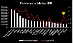 Premier league (epl) league table the premier league is an english professional league for men's football clubs. Performance Vs Salaries Premier League Total Football Analysis Magazine