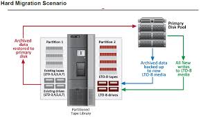 Lto 8 Upgrade Considerations New Methods For Upgrading To