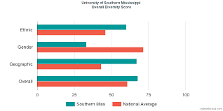 University Of Southern Mississippi Diversity Racial