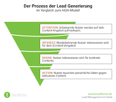 lead management im detail kontakte zu kunden umwandeln toushenne content marketing marketing nicht interessiert