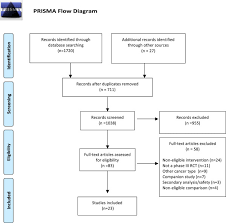 Flow Chart Of Randomized Controlled Clinical Trials