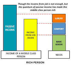 You can easily generate additional income by investing in enterprises or property or stocks. The Concept Of Passive Income And List Of 6 Easy Passive Income Ideas Getmoneyrich