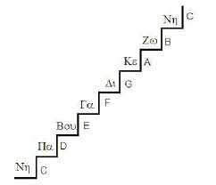 The next higher a in the musical scale would have the frequency 1760hz, twice 880hz. The Byzantine Music Scale The Notes On The Left Are The Notes From Download Scientific Diagram