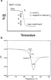 Temperature is a measurement of the average kinetic energy of the molecules in an object or a system. Commentary Considerations In The Measurement Of Glass Transition Temperatures Of Pharmaceutical Amorphous Solids Springerlink