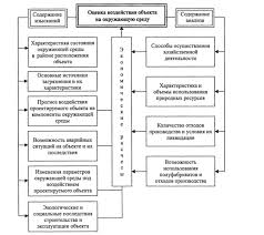 Ocenka Vozdejstviya Obekta Stroitelstva Na Okruzhayushuyu Sredu Ekologiya Gorodskoj Sredy