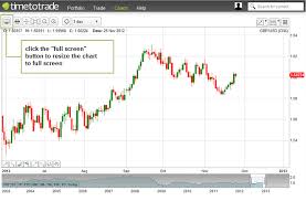 Stock Charts Full Screen Chart Timetotrade