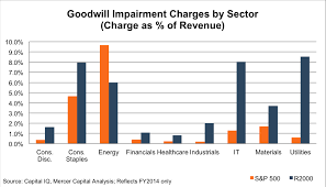 small cap goodwill impairments on the rise mercer capital