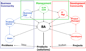 Best Practices From A Business Analysis Telco Project
