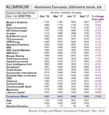 Aluminium Price Forecasts Energy Metals Consensus Forecasts