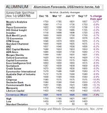 aluminium price forecasts energy metals consensus forecasts