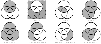 First, all and only the premises will be represented in a single venn diagram. 4 Operators And Functions With Python