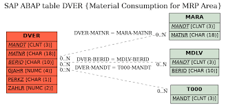 The material requirements planning (mrp) list is a key information source for anyone involved in inventory control and manufacturing. Sap Abap Table Dver Material Consumption For Mrp Area Sap Tables Org The Best Online Document For Sap Abap Tables