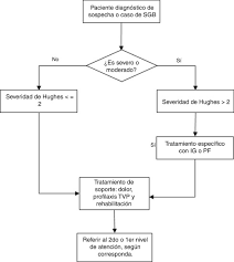 Odila quirós viqueira3 y dr. Guia De Practica Clinica Para El Diagnostico Y Tratamiento Del Paciente Con Sindrome De Guillain Barre Sciencedirect