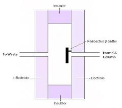 The primary advantages and disadvantages when compared to other nde methods are summarized below. Gas Chromatography Chemistry Libretexts